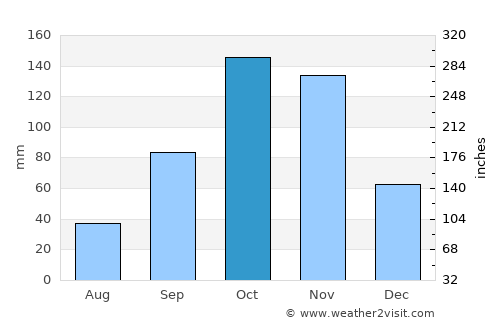 Dabou average rain in October