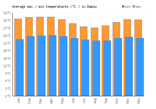 Dabou average minimum / maximum temperatures (Celsius)