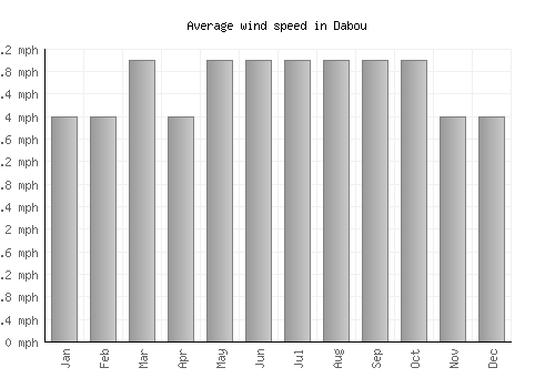 Dabou average winspeed by month (mph)