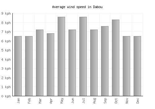 Dabou average winspeed by month (km/h)