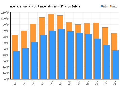 Dabra average minimum / maximum temperatures (Fahrenheit)