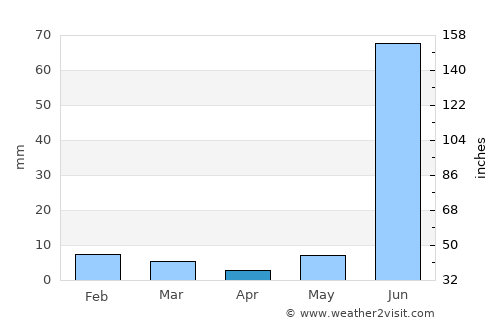 Dabra average rain in April
