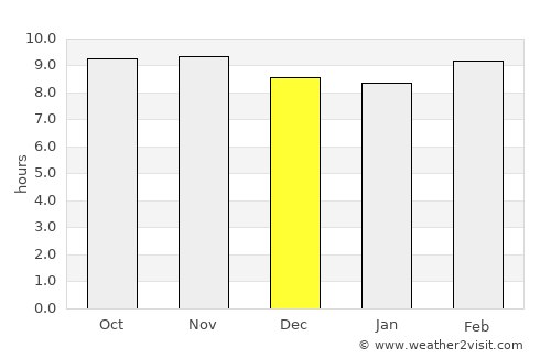 Dabra average rain in December