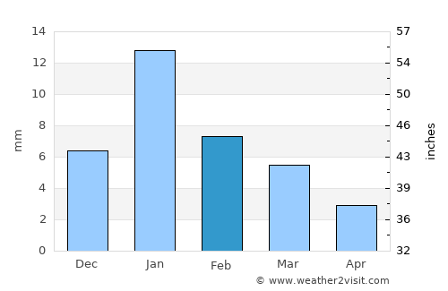 Dabra average rain in February