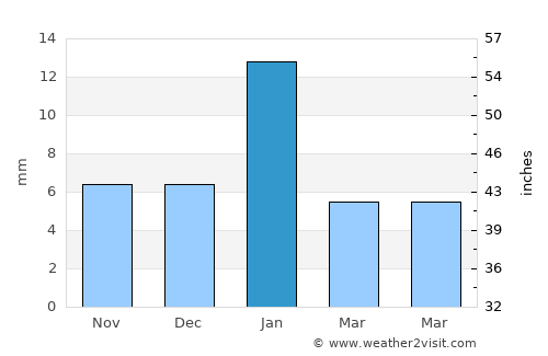 Dabra average rain in January