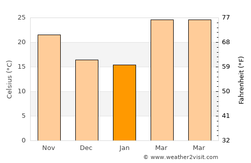 Dabra average temperature in January