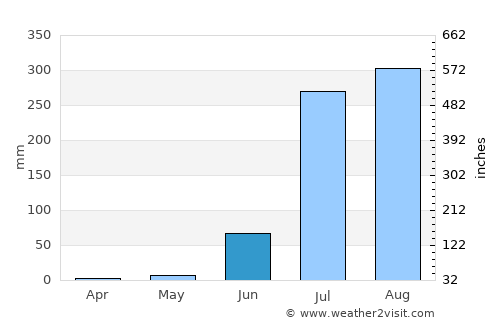 Dabra average rain in June