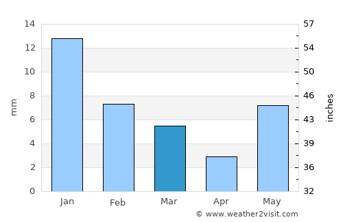 Dabra average rain in March