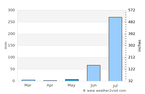 Dabra average rain in May