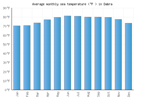 Dabra average sea temperature chart (Fahrenheit)