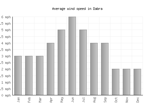 Dabra average winspeed by month (mph)