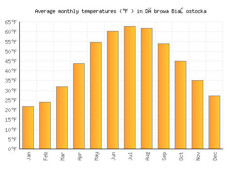 Dąbrowa Białostocka average temperature chart (Fahrenheit)