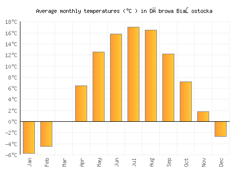 Dąbrowa Białostocka average temperature chart (Celsius)