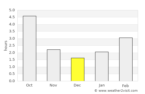 Dąbrowa Tarnowska average rain in December