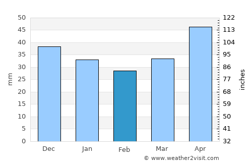 Dąbrowa Tarnowska average rain in February