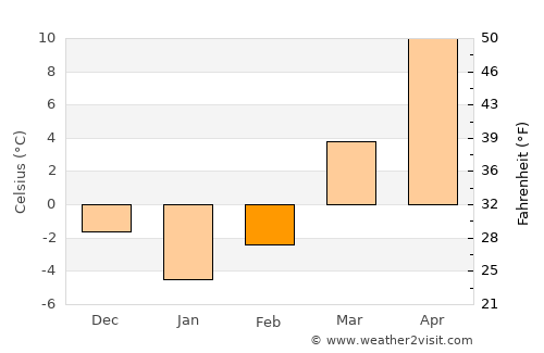 Dąbrowa Tarnowska average temperature in February