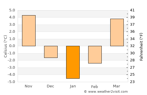 Dąbrowa Tarnowska average temperature in January