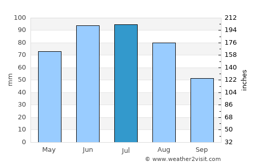 Dąbrowa Tarnowska average rain in July