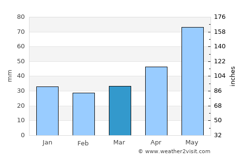 Dąbrowa Tarnowska average rain in March