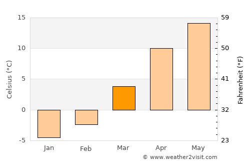 Dąbrowa Tarnowska average temperature in March