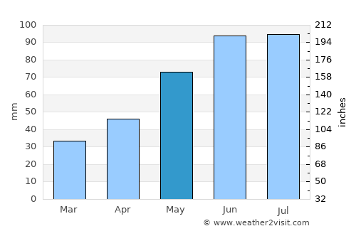 Dąbrowa Tarnowska average rain in May