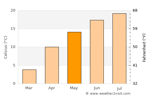 Dąbrowa Tarnowska average temperature in May