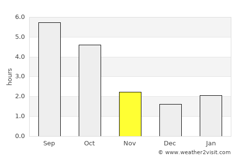 Dąbrowa Tarnowska average rain in November