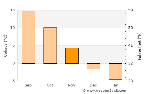 Dąbrowa Tarnowska average temperature in November