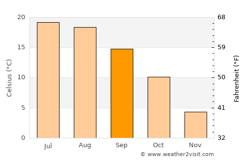 Dąbrowa Tarnowska average temperature in September