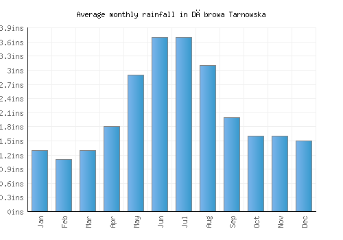 Dąbrowa Tarnowska monthly rainfall chart (inches)