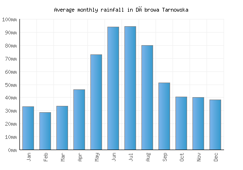 Dąbrowa Tarnowska monthly rainfall chart (mm)