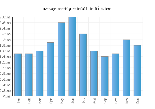 Dăbuleni monthly rainfall chart (inches)