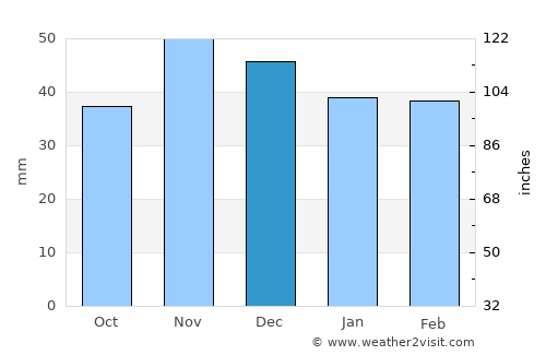Dăbuleni average rain in December