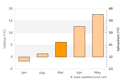 Dăbuleni average temperature in March
