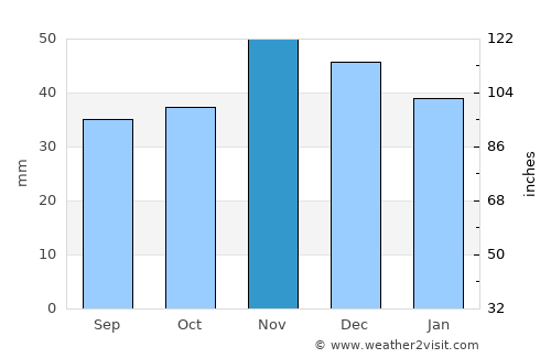 Dăbuleni average rain in November