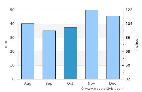 Dăbuleni average rain in October