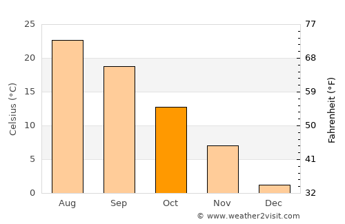 Dăbuleni average temperature in October