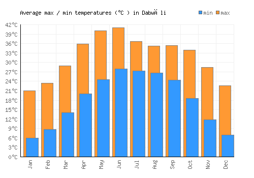 Dabwāli average minimum / maximum temperatures (Celsius)