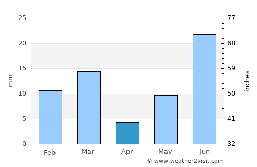 Dabwāli average rain in April