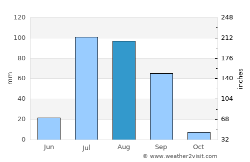 Dabwāli average rain in August
