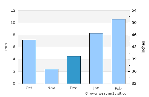 Dabwāli average rain in December