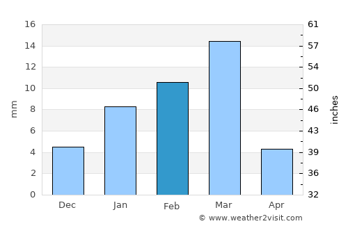 Dabwāli average rain in February