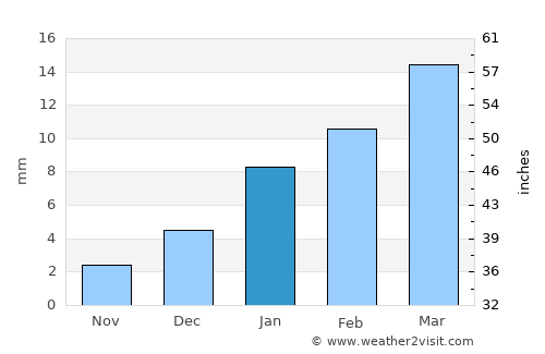 Dabwāli average rain in January