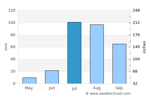 Dabwāli average rain in July