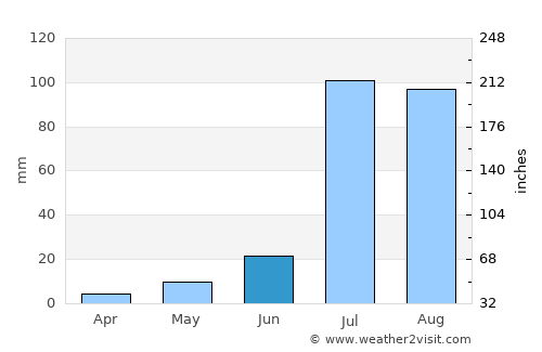 Dabwāli average rain in June
