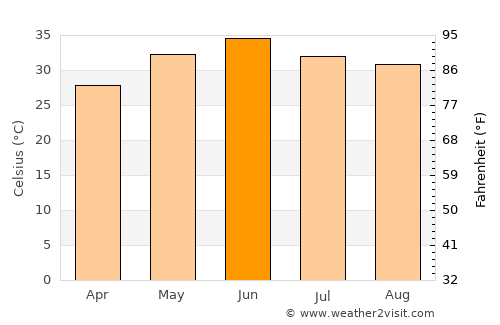 Dabwāli average temperature in June