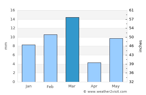 Dabwāli average rain in March