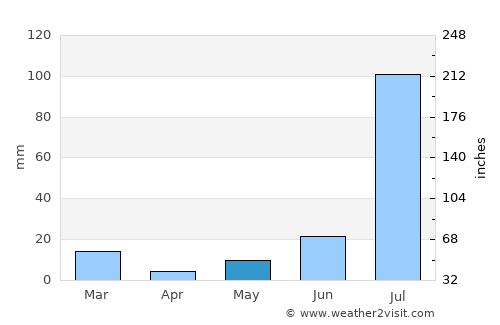 Dabwāli average rain in May