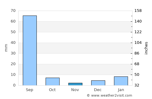 Dabwāli average rain in November