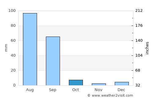 Dabwāli average rain in October